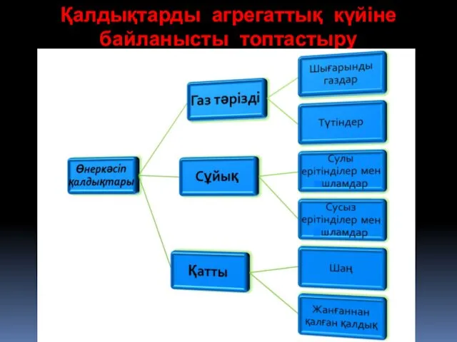 Қалдықтарды агрегаттық күйіне байланысты топтастыру