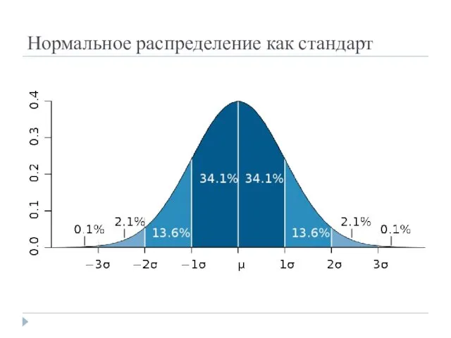 Нормальное распределение как стандарт