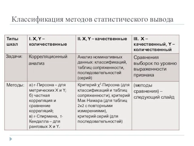 Классификация методов статистического вывода