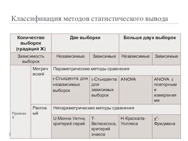 Классификация методов статистического вывода