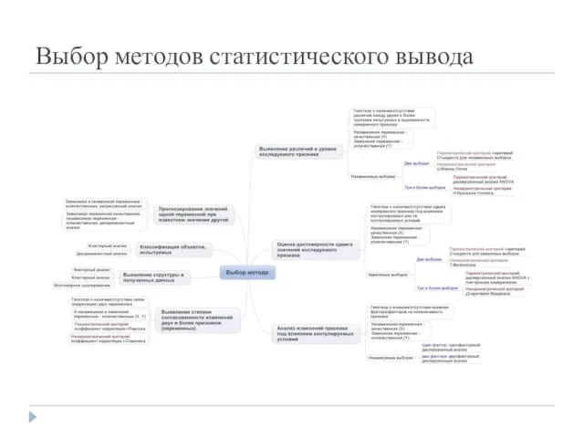 Выбор методов статистического вывода