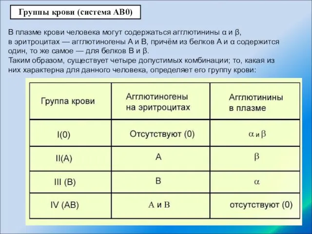 В плазме крови человека могут содержаться агглютинины α и β,