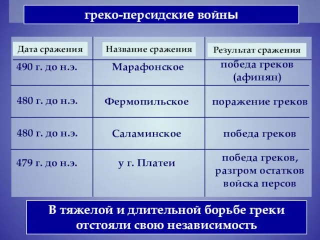 греко-персидские войны 490 г. до н.э. Марафонское победа греков (афинян)