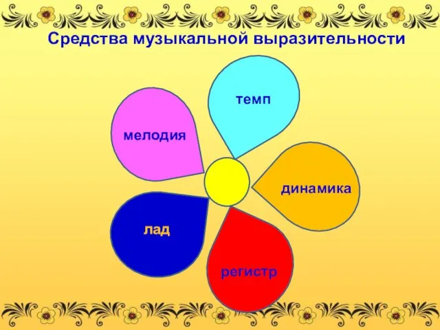 Средства музыкальной выразительности темп мелодия динамика регистр лад