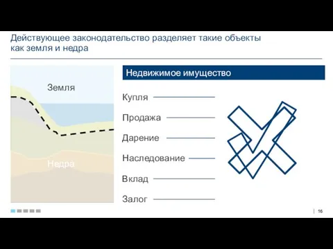 Продажа Дарение Купля Наследование Вклад Залог Действующее законодательство разделяет такие объекты как земля