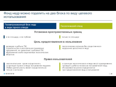 Фонд недр можно поделить на два блока по виду целевого использования Геометризованный блок