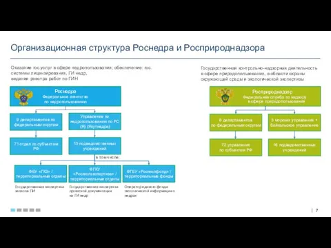 Организационная структура Роснедра и Росприроднадзора 3 морских управления + Байкальское управление 72 управления