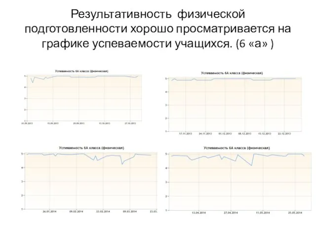 Результативность физической подготовленности хорошо просматривается на графике успеваемости учащихся. (6 «а» )