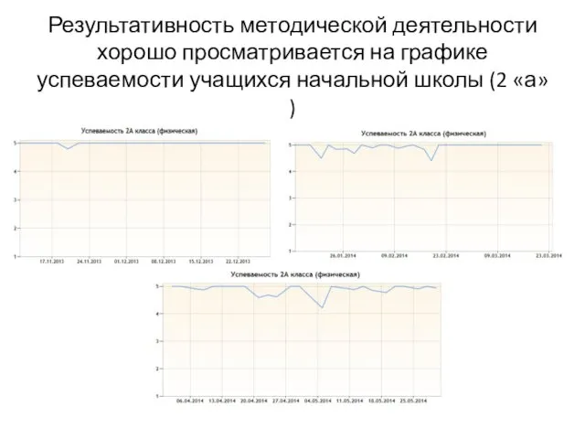 Результативность методической деятельности хорошо просматривается на графике успеваемости учащихся начальной школы (2 «а» )