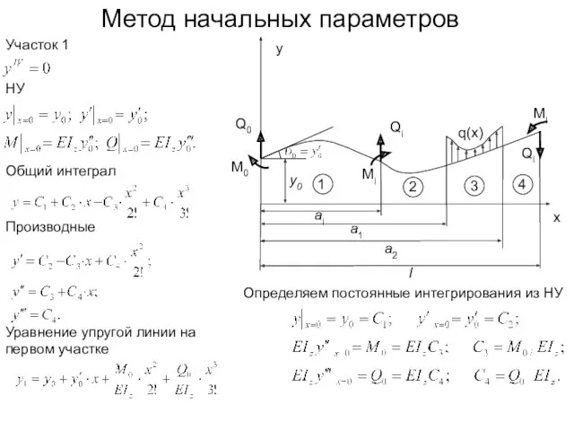 Метод начальных параметров Участок 1 НУ Общий интеграл Производные Определяем