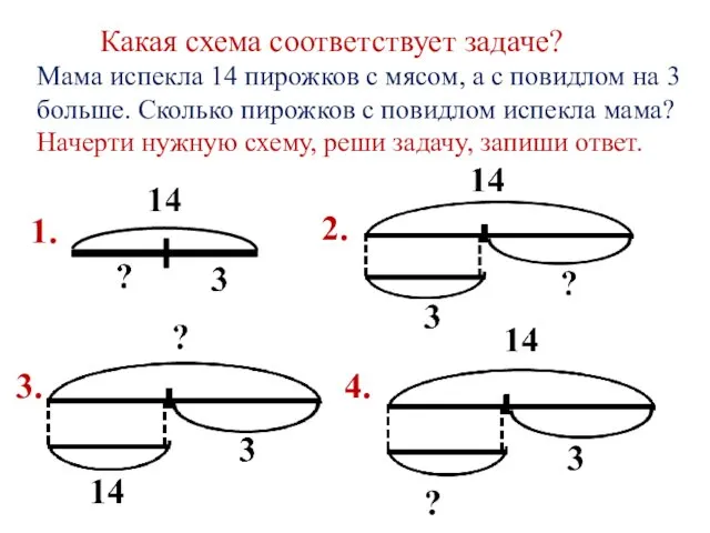 Какая схема соответствует задаче? Мама испекла 14 пирожков с мясом,