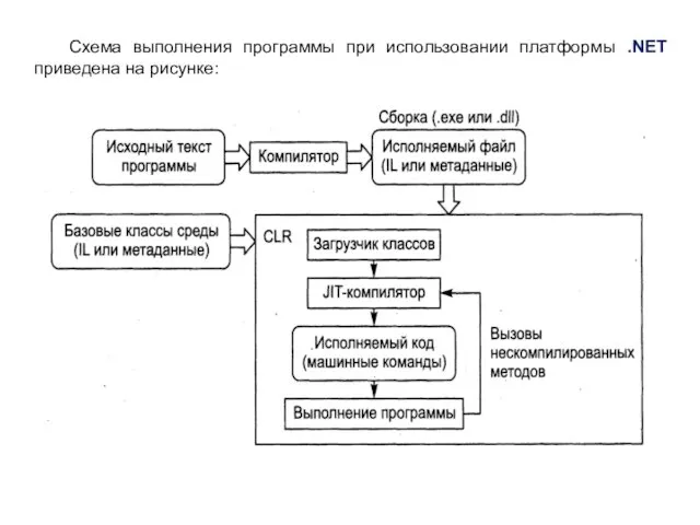 Схема выполнения программы при использовании платформы .NET приведена на рисунке: