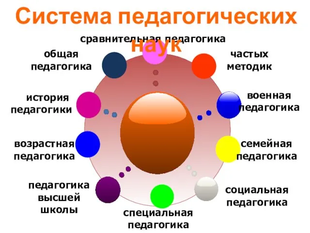 история педагогики Система педагогических наук