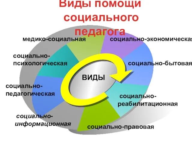 медико-социальная социально-экономическая социально-бытовая социально- реабилитационная социально-правовая социально- информационная ВИДЫ социально-