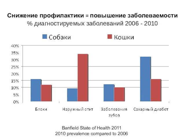 Снижение профилактики = повышение заболеваемости % диагностируемых заболеваний 2006 - 2010 Banfield State