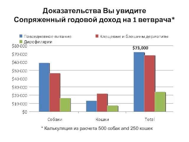 Доказательства Вы увидите Сопряженный годовой доход на 1 ветврача* * Калькуляция из расчета