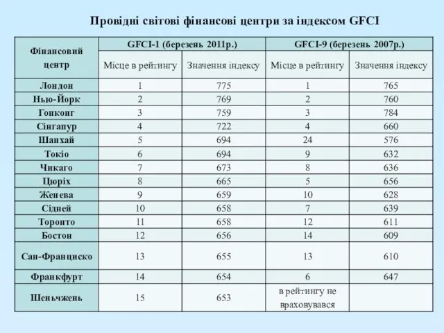 Провідні світові фінансові центри за індексом GFCI