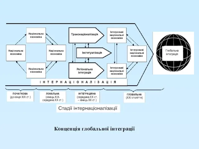 Концепція глобальної інтеграції Стадії інтернаціоналізації