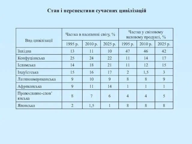 Стан і перспективи сучасних цивілізацій