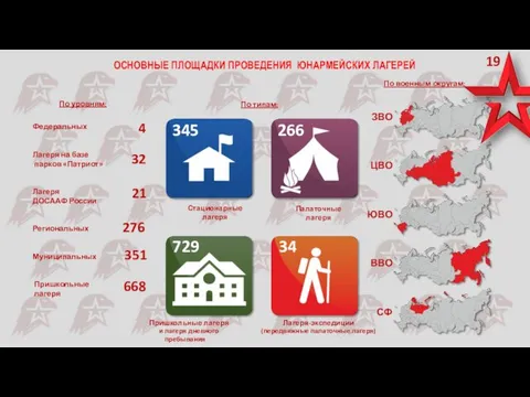 ОСНОВНЫЕ ПЛОЩАДКИ ПРОВЕДЕНИЯ ЮНАРМЕЙСКИХ ЛАГЕРЕЙ По военным округам: По уровням: