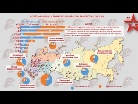 РЕГИОНАЛЬНЫЕ И МУНИЦИПАЛЬНЫЕ ЮНАРМЕЙСКИЕ ЛАГЕРЯ - региональные - муниципальные СЗФО