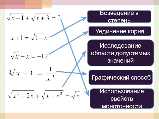 Возведение в степень Уединение корня Исследование области допустимых значений Графический способ Использование свойств монотонности