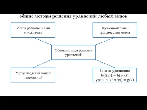 Общие методы решения уравнений Функционально-графический метод Метод разложения на множители