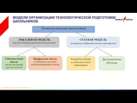 © АО «Издательство «Просвещение», 2020 МОДЕЛИ ОРГАНИЗАЦИИ ТЕХНОЛОГИЧЕСКОЙ ПОДГОТОВКИ ШКОЛЬНИКОВ