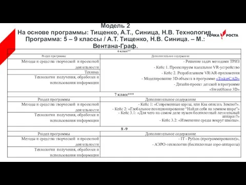 Модель 2 На основе программы: Тищенко, А.Т., Синица, Н.В. Технология.