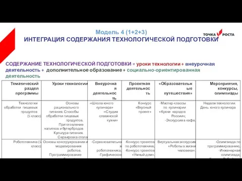 СОДЕРЖАНИЕ ТЕХНОЛОГИЧЕСКОЙ ПОДГОТОВКИ = уроки технологии + внеурочная деятельность +