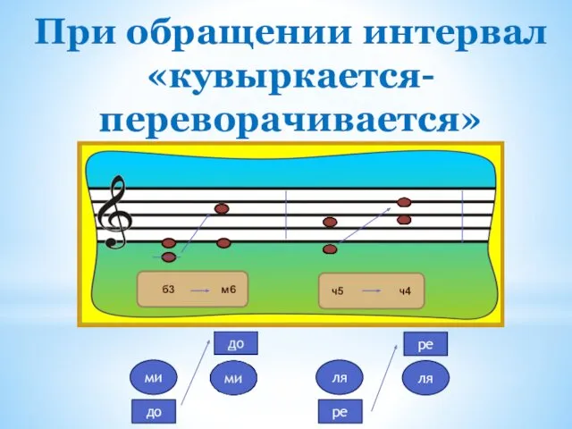 При обращении интервал «кувыркается-переворачивается» до ми б3 м6 ч5 ч4 ре ля ре ля