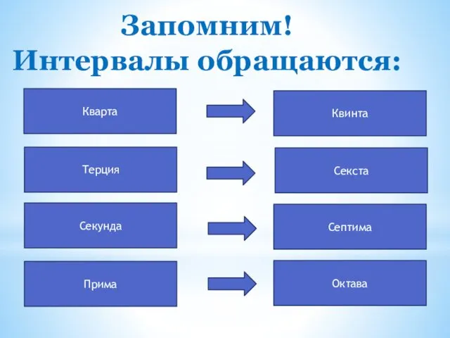 Запомним! Интервалы обращаются: Прима Октава Секунда Септима Терция Секста Кварта Квинта