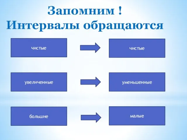 Запомним ! Интервалы обращаются большие малые чистые чистые увеличенные уменьшенные