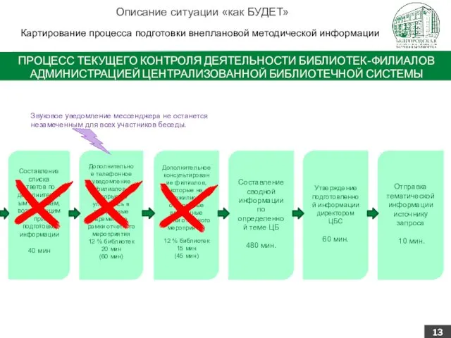 ПРОЦЕСС ТЕКУЩЕГО КОНТРОЛЯ ДЕЯТЕЛЬНОСТИ БИБЛИОТЕК-ФИЛИАЛОВ АДМИНИСТРАЦИЕЙ ЦЕНТРАЛИЗОВАННОЙ БИБЛИОТЕЧНОЙ СИСТЕМЫ Картирование