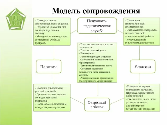 Модель сопровождения Психолого-педагогическая служба Педагоги Родители Одаренный ребенок - Помощь