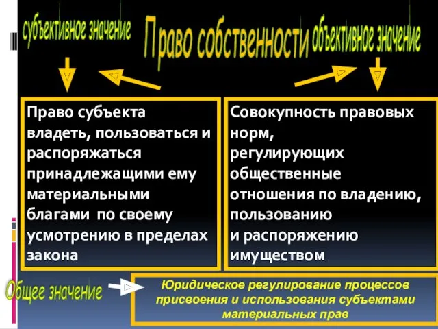 Право собственности