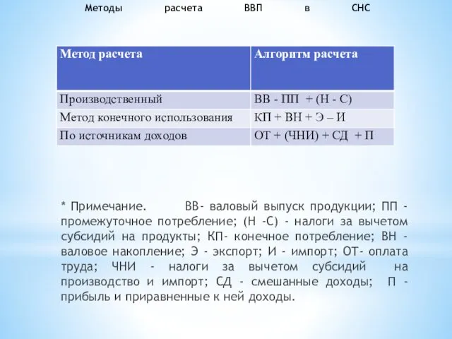 Методы расчета ВВП в СНС * Примечание. ВВ- валовый выпуск