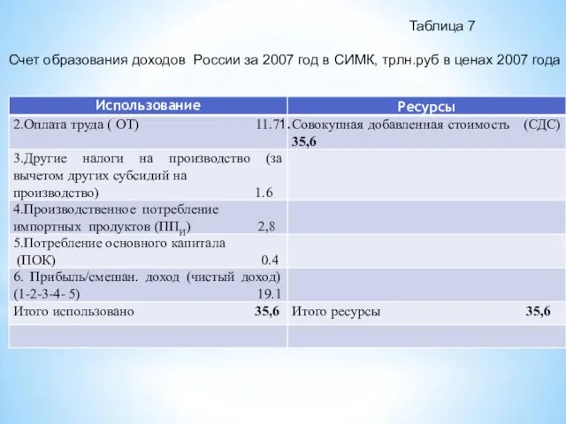 Таблица 7 Счет образования доходов России за 2007 год в СИМК, трлн.руб в ценах 2007 года