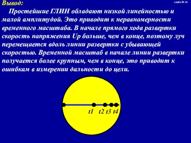 Вывод: Простейшие ГЛИН обладают низкой линейностью и малой амплитудой. Это