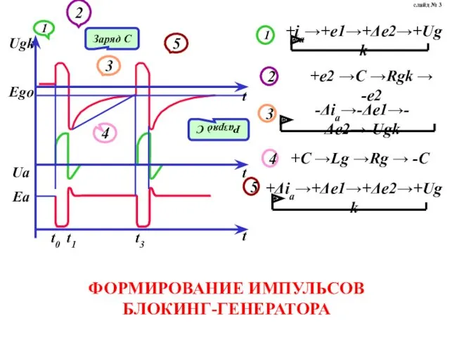 ФОРМИРОВАНИЕ ИМПУЛЬСОВ БЛОКИНГ-ГЕНЕРАТОРА слайд № 3