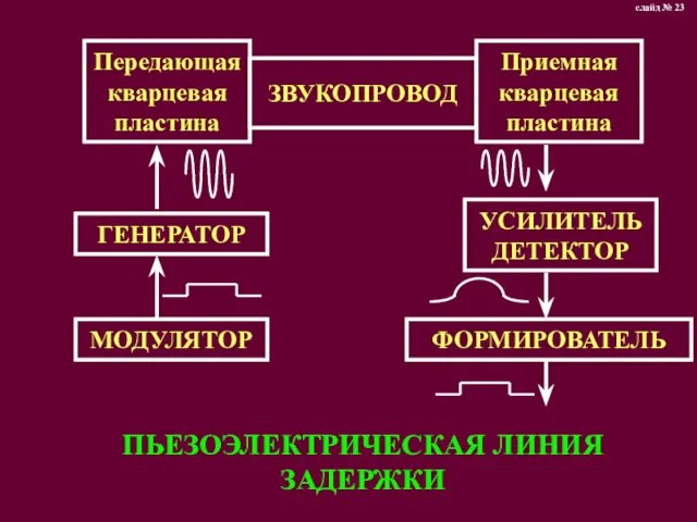 ПЬЕЗОЭЛЕКТРИЧЕСКАЯ ЛИНИЯ ЗАДЕРЖКИ слайд № 23