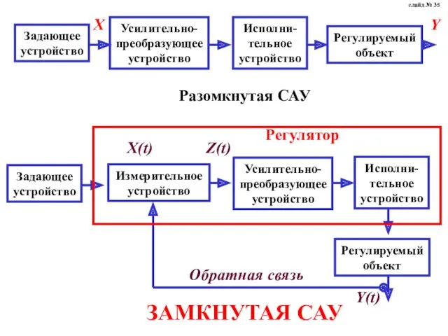 Разомкнутая САУ ЗАМКНУТАЯ САУ слайд № 35