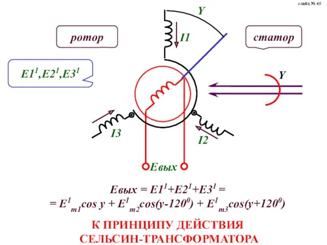 Евых = Е11+Е21+Е31 = = Е1m1cos y + Е1m2cos(y-1200) +