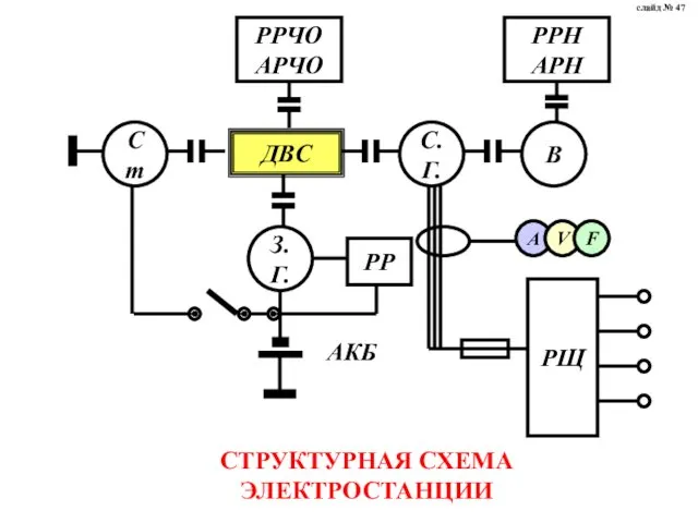 СТРУКТУРНАЯ СХЕМА ЭЛЕКТРОСТАНЦИИ слайд № 47