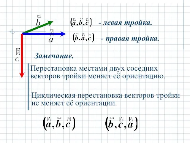 Замечание. Перестановка местами двух соседних векторов тройки меняет её ориентацию.