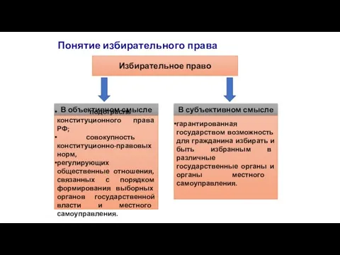 Понятие избирательного права Избирательное право В объективном смысле В субъективном