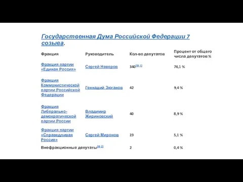 Государственная Дума Российской Федерации 7 созыва.