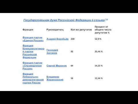 Государственная дума Российской Федерации 6 созыва.[13 ]