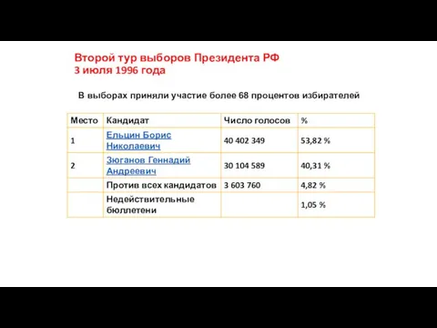 Второй тур выборов Президента РФ 3 июля 1996 года В