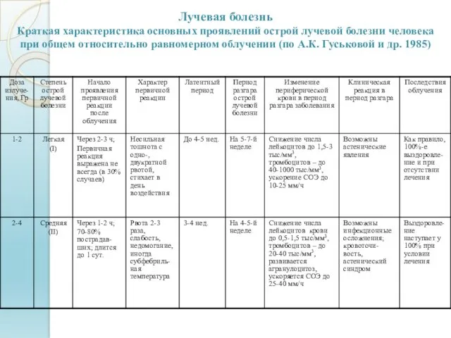 Лучевая болезнь Краткая характеристика основных проявлений острой лучевой болезни человека